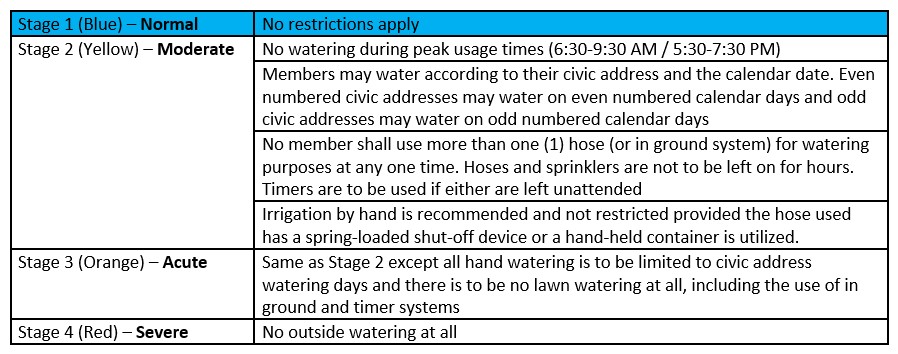Water Restrictions Stage Blue